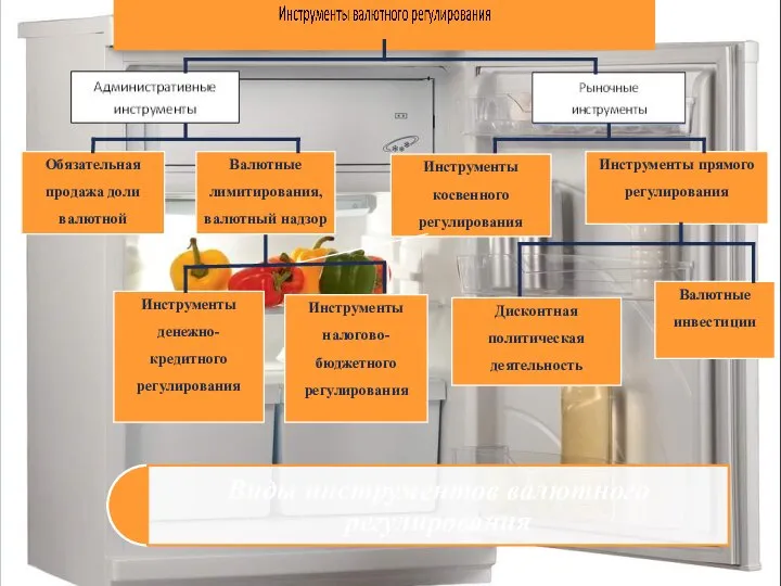 Обязательная продажа доли валютной Валютные лимитирования, валютный надзор Инструменты косвенного регулирования Инструменты