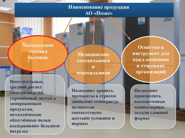 Наименование продукции АО «Позис» Холодильная техника бытовая Медицинские холодильники и морозильники Оснастка