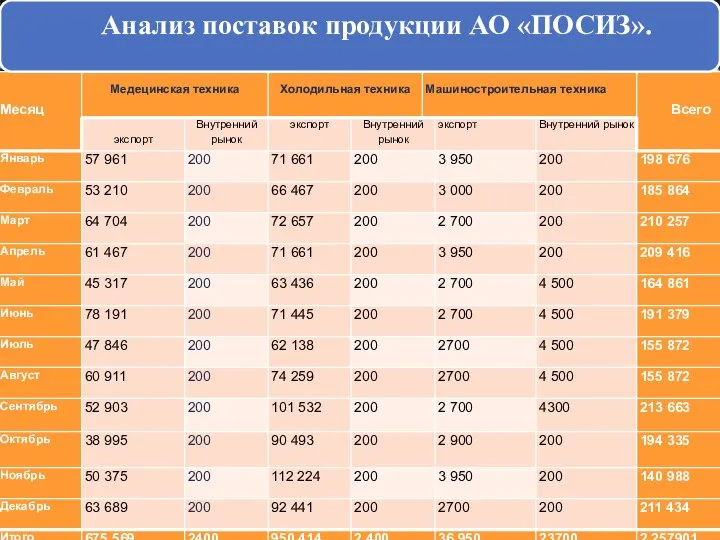 2013 Динамика показателей финансово-экономической деятельности ООО УК «Просто молоко» за 2013 –