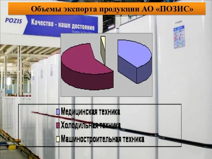 Объемы экспорта продукции АО «ПОЗИС»