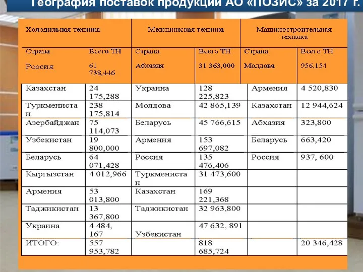 География поставок продукции АО «ПОЗИС» за 2017 г.