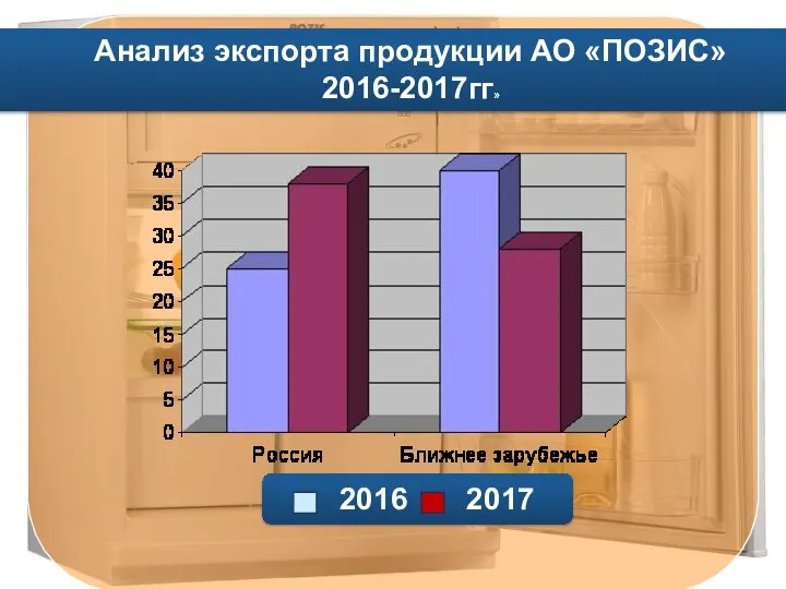 Анализ экспорта продукции АО «ПОЗИС» 2016-2017гг» 2016 2017