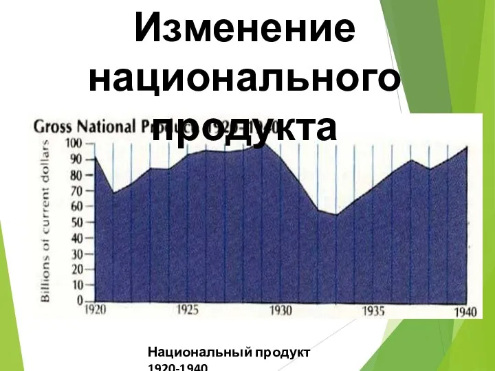 Изменение национального продукта Национальный продукт 1920-1940