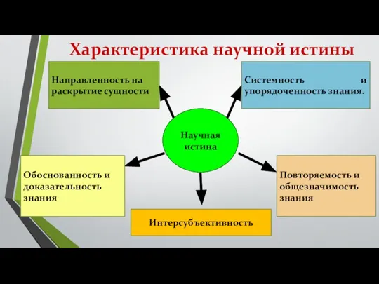 Характеристика научной истины Научная истина Направленность на раскрытие сущности Системность и упорядоченность