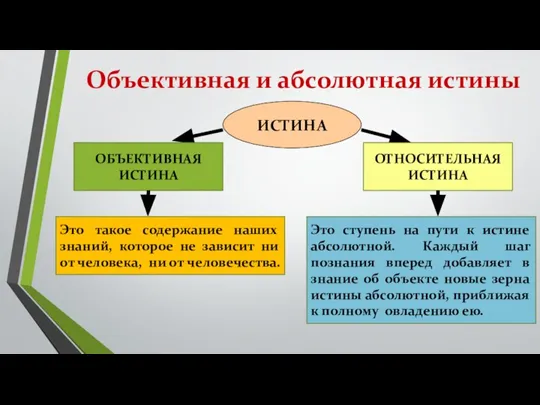 Объективная и абсолютная истины ИСТИНА ОБЪЕКТИВНАЯ ИСТИНА Это такое содержание наших знаний,