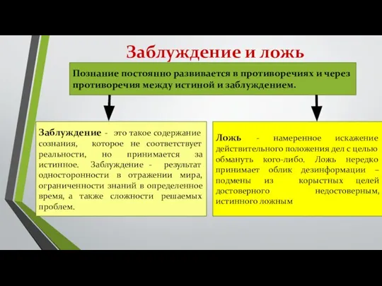 Заблуждение и ложь Познание постоянно развивается в противоречиях и через противоречия между