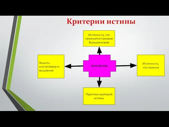 Критерии истины Ясность и отчетливость мышления Истинно то, что признается таковым большинством