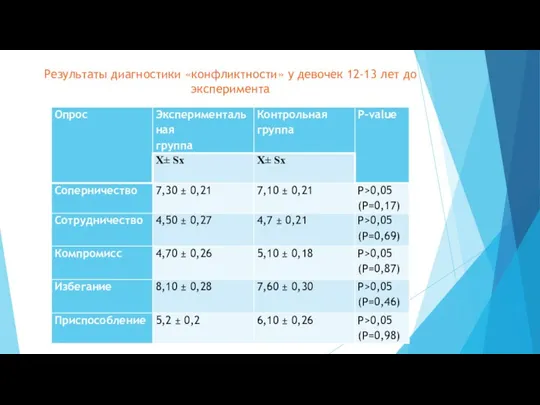 Результаты диагностики «конфликтности» у девочек 12-13 лет до эксперимента