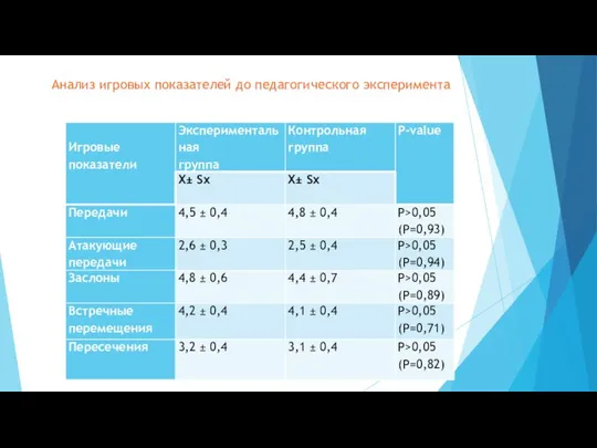 Анализ игровых показателей до педагогического эксперимента