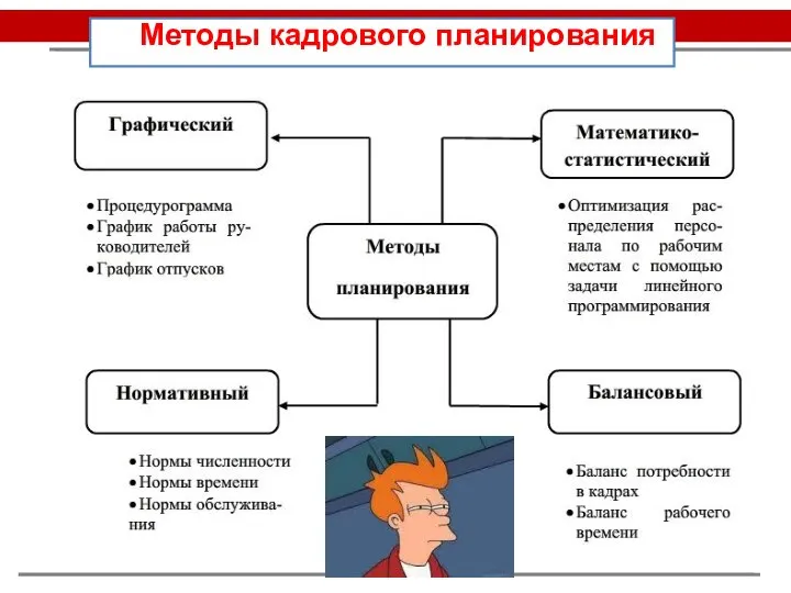 Методы кадрового планирования