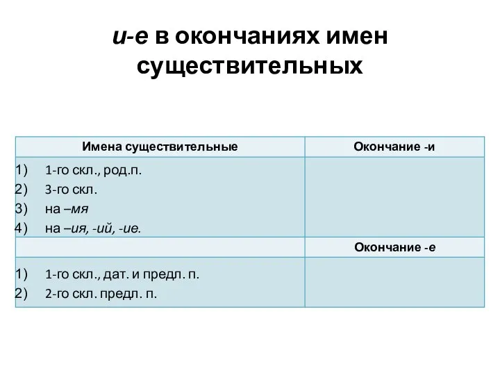 и-е в окончаниях имен существительных 1-го скл., род.п. 3-го скл. на –мя