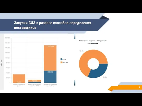 Закупки СИЗ в разрезе способов определения поставщиков