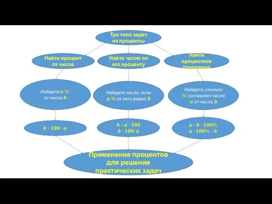 Три типа задач на проценты Найти процент от числа Найти число по