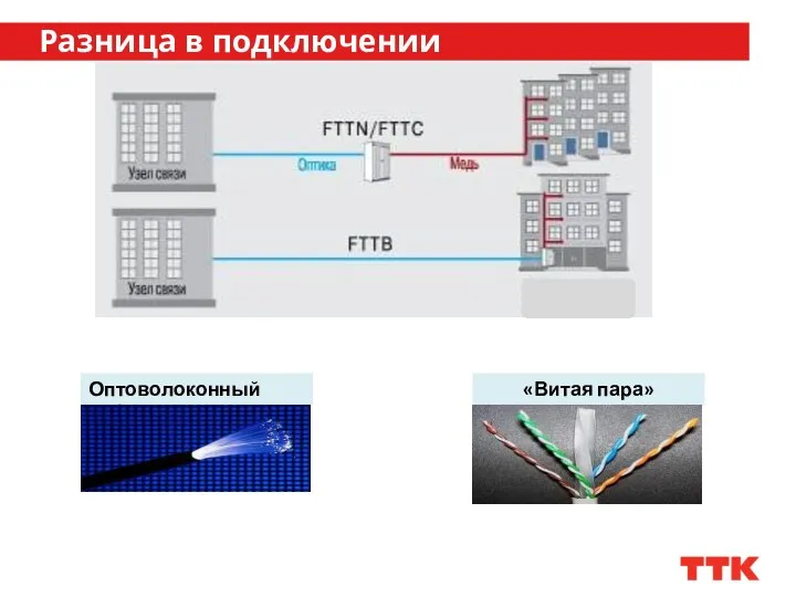 Разница в подключении Оптоволоконный кабель «Витая пара»