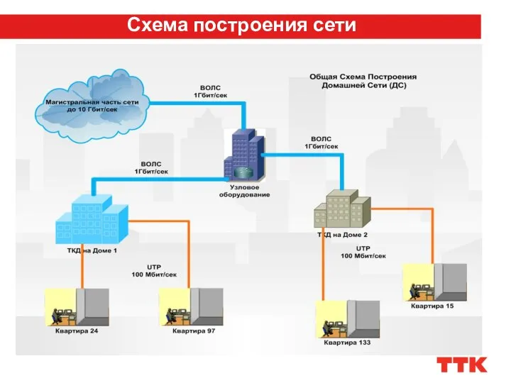 Схема построения сети