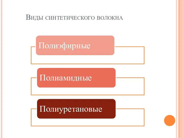 Виды синтетического волокна