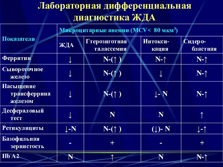 Лабораторная дифференциальная диагностика ЖДА