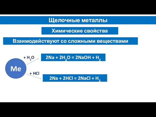 Щелочные металлы Химические свойства Взаимодействуют со сложными веществами Me + H2O +