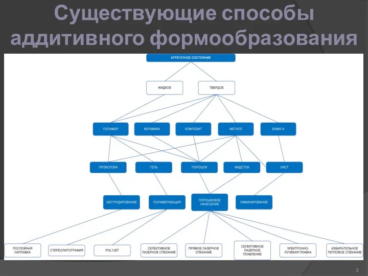 Существующие способы аддитивного формообразования