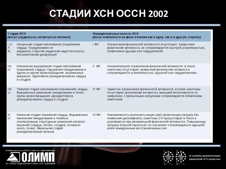 СТАДИИ ХСН ОССН 2002