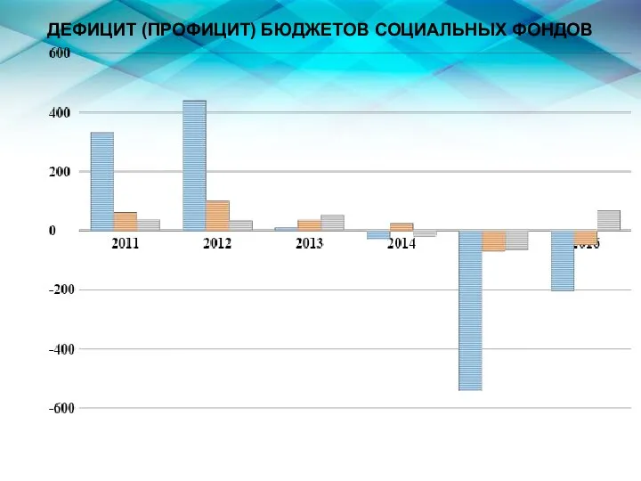 ДЕФИЦИТ (ПРОФИЦИТ) БЮДЖЕТОВ СОЦИАЛЬНЫХ ФОНДОВ