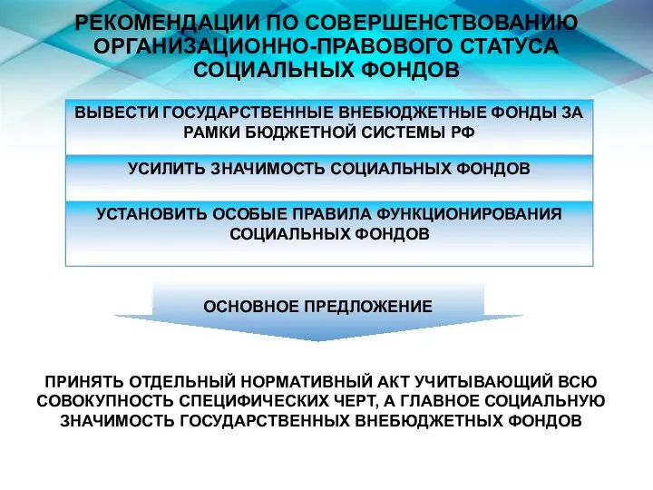 РЕКОМЕНДАЦИИ ПО СОВЕРШЕНСТВОВАНИЮ ОРГАНИЗАЦИОННО-ПРАВОВОГО СТАТУСА СОЦИАЛЬНЫХ ФОНДОВ ОСНОВНОЕ ПРЕДЛОЖЕНИЕ ПРИНЯТЬ ОТДЕЛЬНЫЙ НОРМАТИВНЫЙ