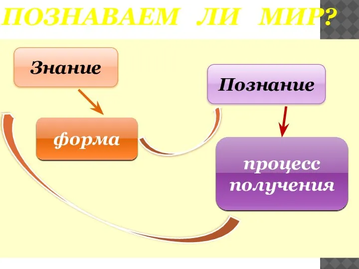 ПОЗНАВАЕМ ЛИ МИР? Знание Познание форма процесс получения