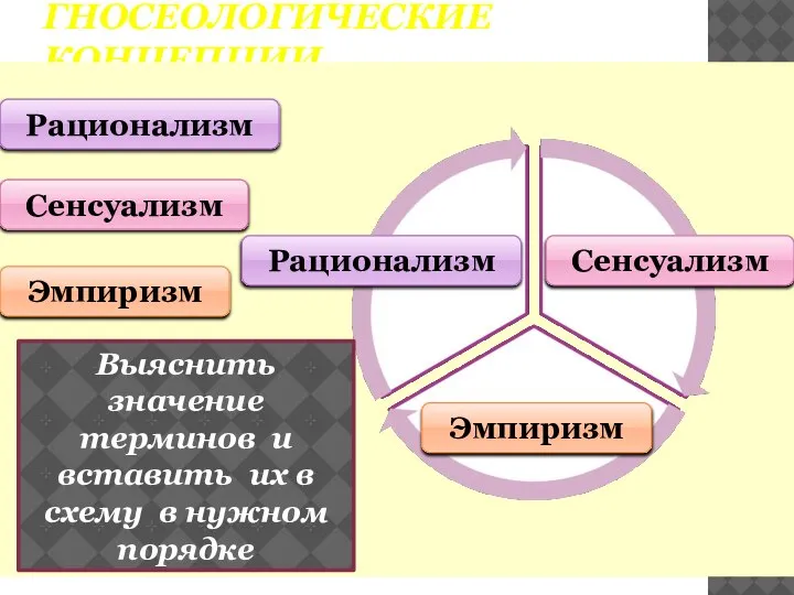 ГНОСЕОЛОГИЧЕСКИЕ КОНЦЕПЦИИ Рационализм Сенсуализм Эмпиризм Выяснить значение терминов и вставить их в