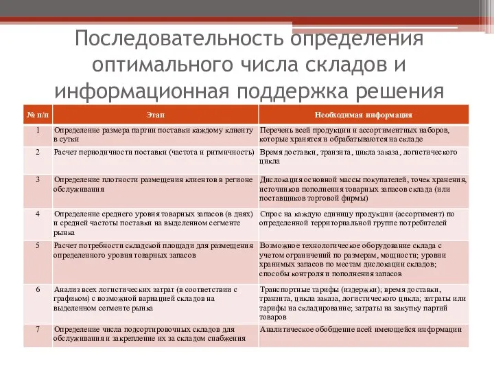 Последовательность определения оптимального числа складов и информационная поддержка решения