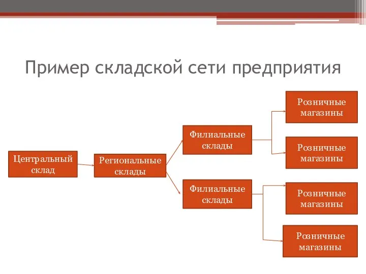 Пример складской сети предприятия Розничные магазины Розничные магазины Розничные магазины Розничные магазины