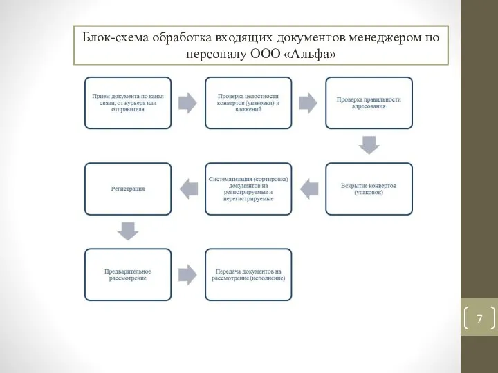 Блок-схема обработка входящих документов менеджером по персоналу ООО «Альфа»