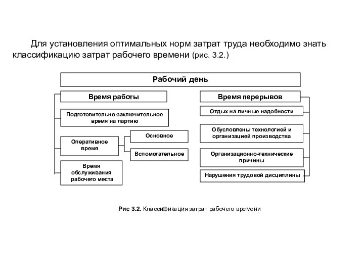 Для установления оптимальных норм затрат труда необходимо знать классификацию затрат рабочего времени