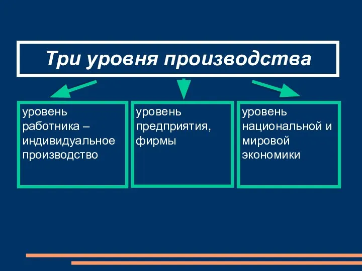 Три уровня производства уровень работника – индивидуальное производство уровень предприятия, фирмы уровень национальной и мировой экономики