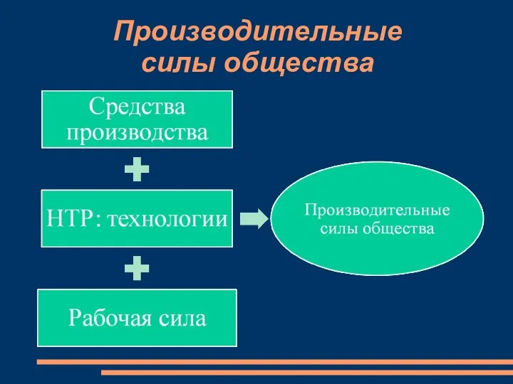 Производительные силы общества