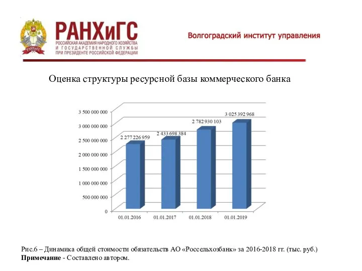 Оценка структуры ресурсной базы коммерческого банка Рис.6 – Динамика общей стоимости обязательств