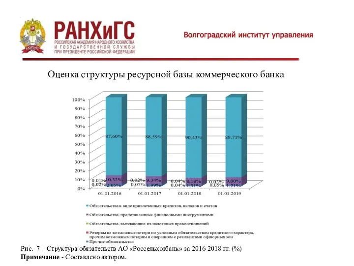 Оценка структуры ресурсной базы коммерческого банка Рис. 7 – Структура обязательств АО