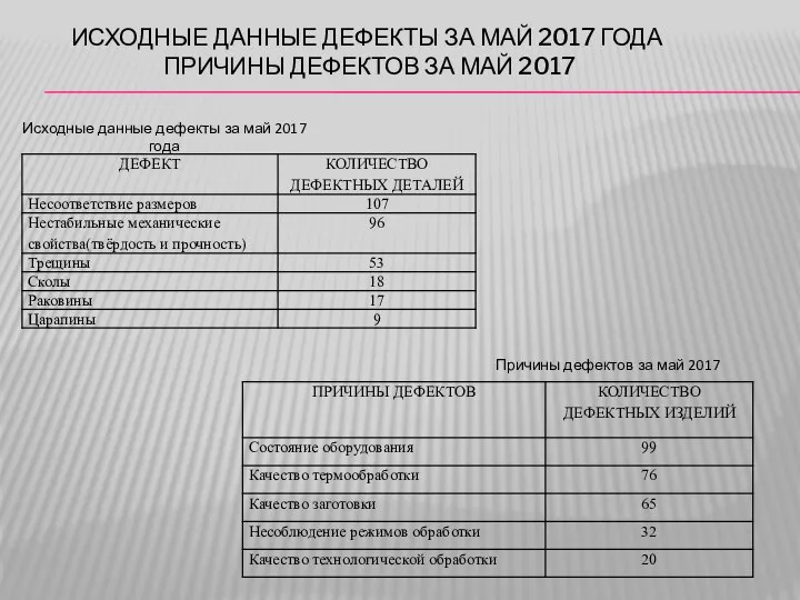 ИСХОДНЫЕ ДАННЫЕ ДЕФЕКТЫ ЗА МАЙ 2017 ГОДА ПРИЧИНЫ ДЕФЕКТОВ ЗА МАЙ 2017