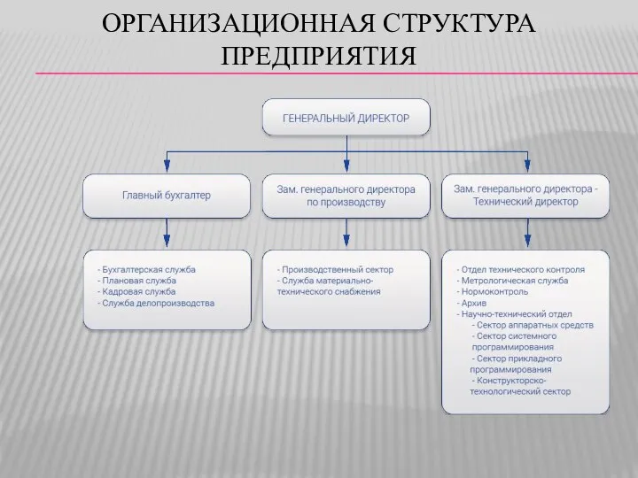 ОРГАНИЗАЦИОННАЯ СТРУКТУРА ПРЕДПРИЯТИЯ