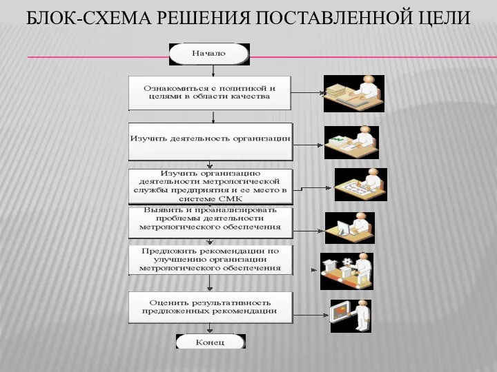 БЛОК-СХЕМА РЕШЕНИЯ ПОСТАВЛЕННОЙ ЦЕЛИ