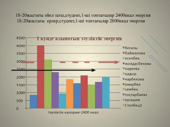 18-20жастағы әйел заты,студент,1-ші топтағылар 2400ккал энергия 18-20жастағы ерлер,студент,1-ші топтағылар 2800ккал энергия