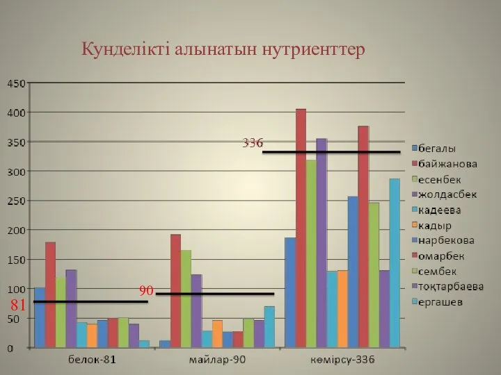 Кунделікті алынатын нутриенттер 81 90