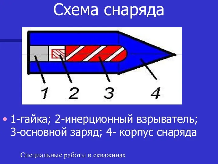 Специальные работы в скважинах Схема снаряда 1-гайка; 2-инерционный взрыватель; 3-основной заряд; 4- корпус снаряда