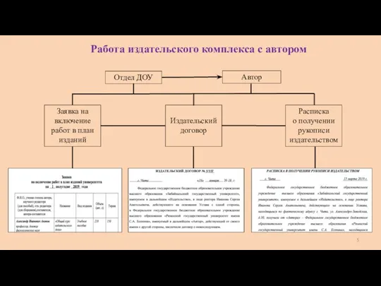 Отдел ДОУ Заявка на включение работ в план изданий Издательский договор Расписка