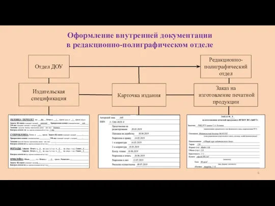 Оформление внутренней документации в редакционно-полиграфическом отделе Отдел ДОУ Редакционно-полиграфический отдел Издательская спецификация