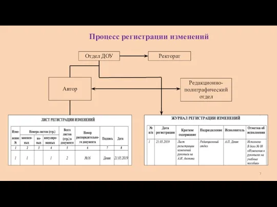 Отдел ДОУ Автор Редакционно-полиграфический отдел Ректорат Процесс регистрации изменений