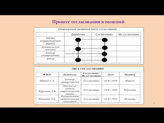 Процесс согласования изменений