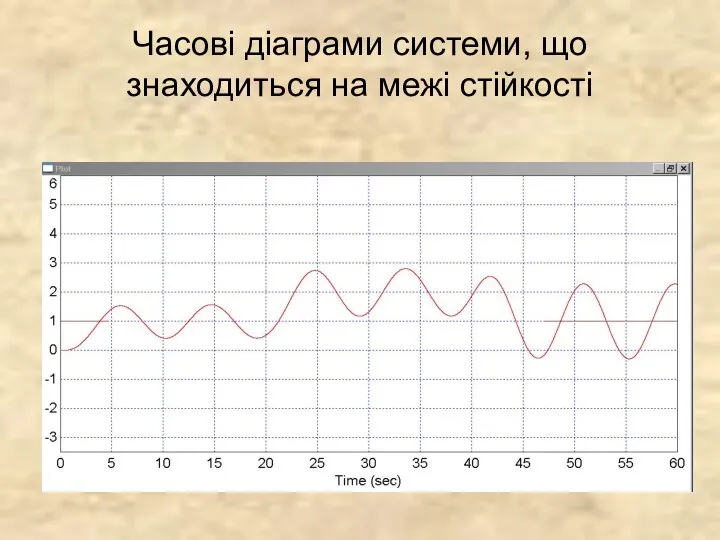 Часові діаграми системи, що знаходиться на межі стійкості