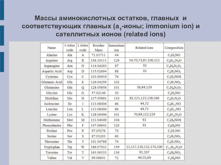 Массы аминокислотных остатков, главных и соответствующих главных (a1-ионы; immonium ion) и сателлитных ионов (related ions)