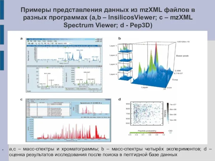 Примеры представления данных из mzXML файлов в разных программах (a,b – InsilicosViewer;