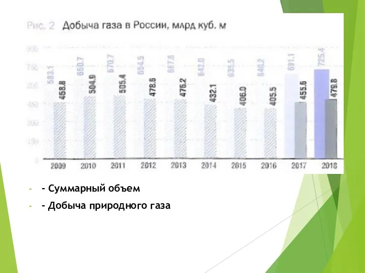 - Суммарный объем - Добыча природного газа